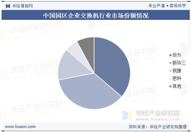 中国园区企业交换机行业市场份额情况