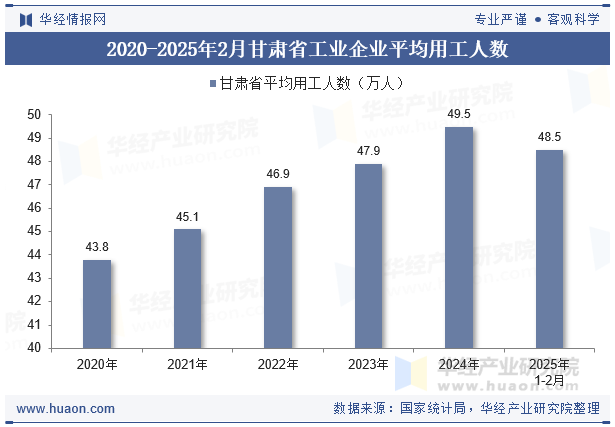 2020-2025年2月甘肃省工业企业平均用工人数