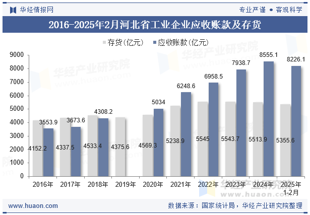 2016-2025年2月河北省工业企业应收账款及存货