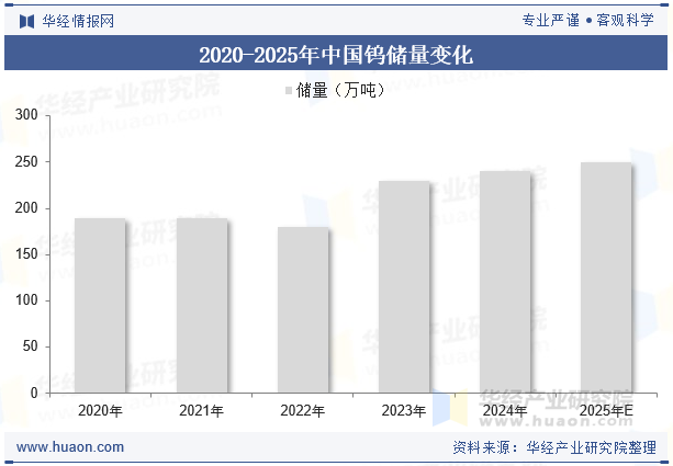 2020-2025年中国钨储量变化