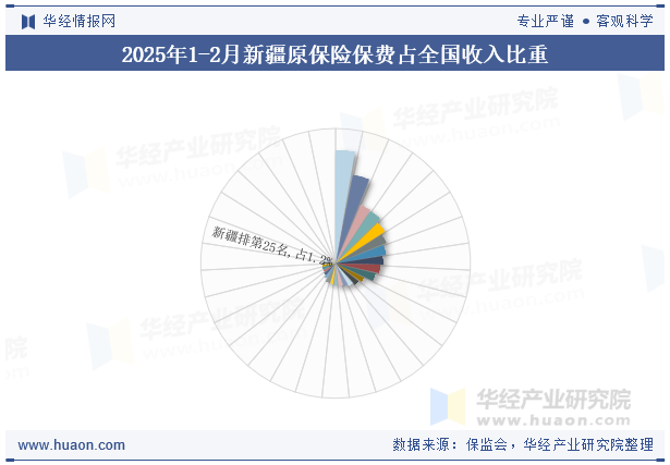 2025年1-2月新疆原保险保费占全国收入比重