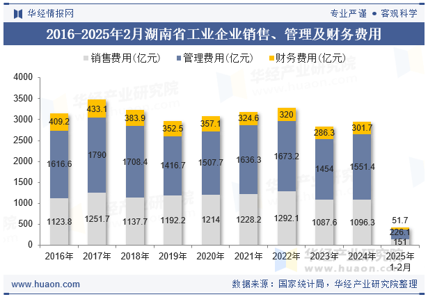2016-2025年2月湖南省工业企业销售、管理及财务费用