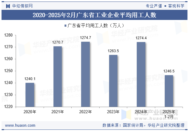 2020-2025年2月广东省工业企业平均用工人数
