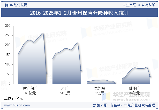 2016-2025年1-2月贵州保险分险种收入统计
