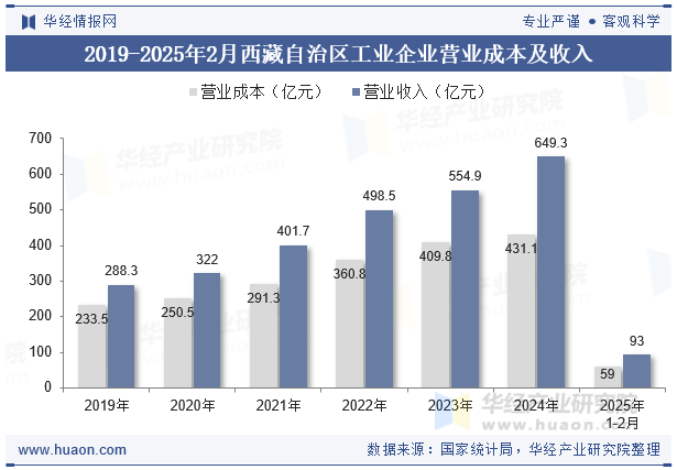 2019-2025年2月西藏自治区工业企业营业成本及收入