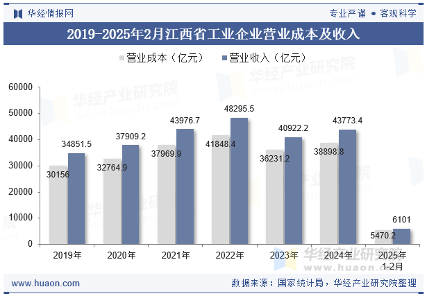 2019-2025年2月江西省工业企业营业成本及收入