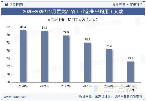 2020-2025年2月黑龙江省工业企业平均用工人数