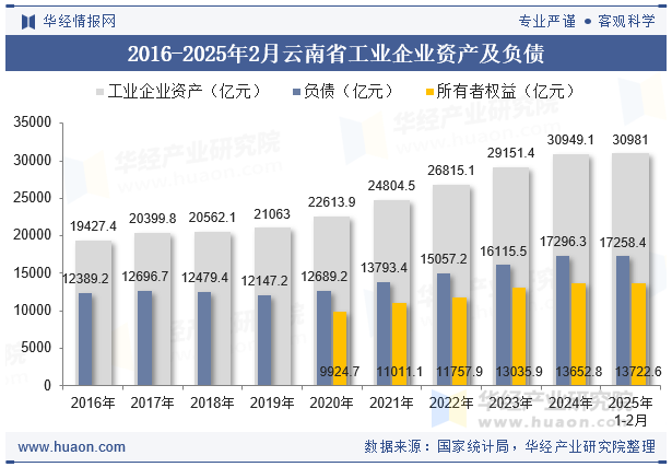 2016-2025年2月云南省工业企业资产及负债