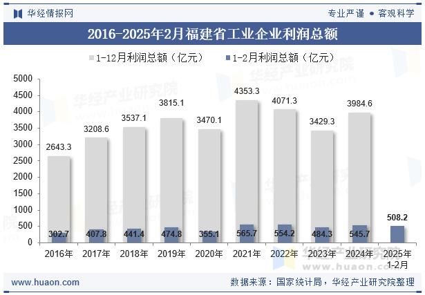 2016-2025年2月福建省工业企业利润总额