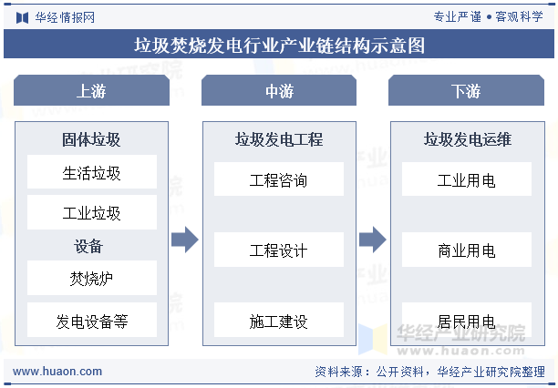 垃圾焚烧发电行业产业链结构示意图