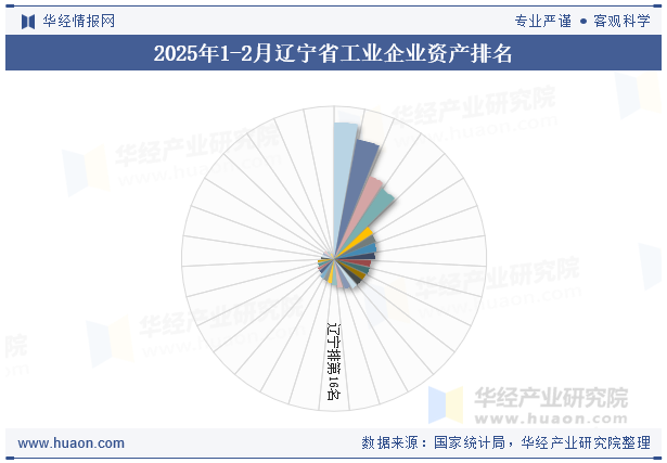 2025年1-2月辽宁省工业企业资产排名