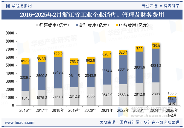 2016-2025年2月浙江省工业企业销售、管理及财务费用