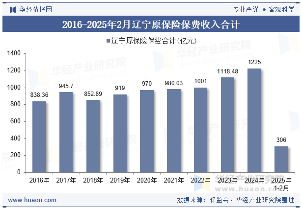 2016-2025年2月辽宁原保险保费收入合计