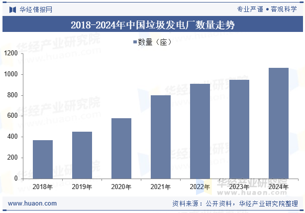 2018-2024年中国垃圾发电厂数量走势