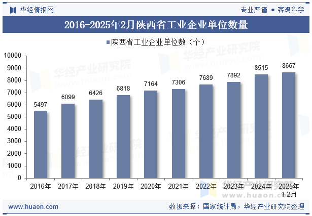 2016-2025年2月陕西省工业企业单位数量