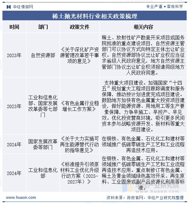 稀土抛光材料行业相关政策梳理
