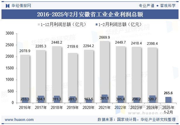 2016-2025年2月安徽省工业企业利润总额