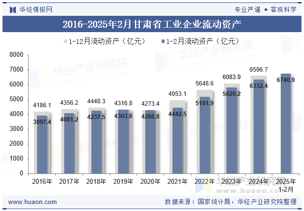 2016-2025年2月甘肃省工业企业流动资产