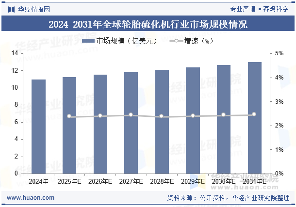 2024-2031年全球轮胎硫化机行业市场规模情况