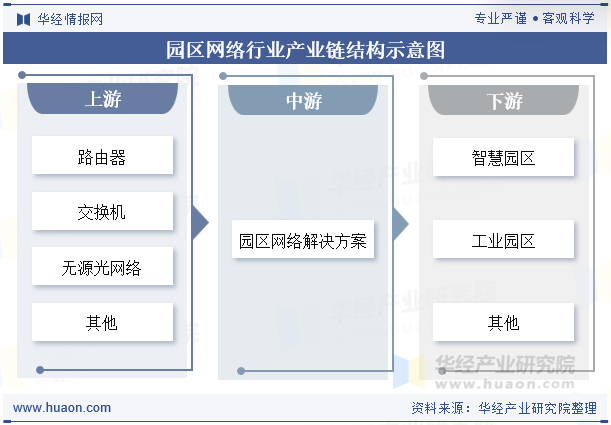 园区网络行业产业链结构示意图
