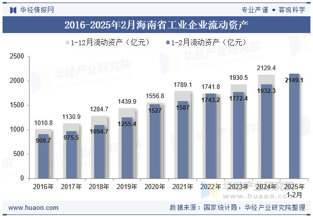 2016-2025年2月海南省工业企业流动资产