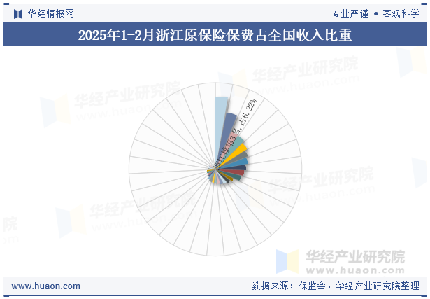 2025年1-2月浙江原保险保费占全国收入比重