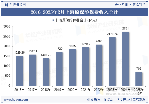 2016-2025年2月上海原保险保费收入合计