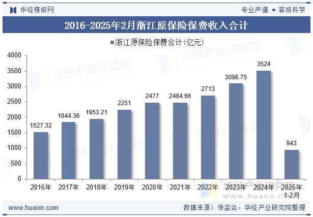 2016-2025年2月浙江原保险保费收入合计