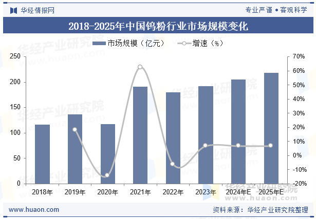 2018-2025年中国钨粉行业市场规模变化