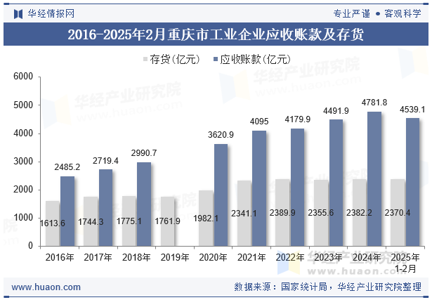 2016-2025年2月重庆市工业企业应收账款及存货