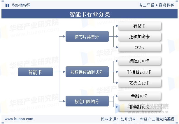 智能卡行业分类