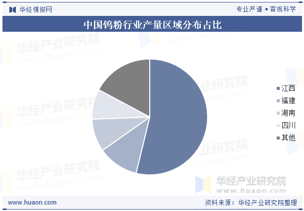中国钨粉行业产量区域分布占比