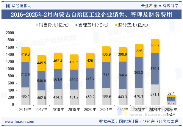 2016-2025年2月内蒙古自治区工业企业销售、管理及财务费用