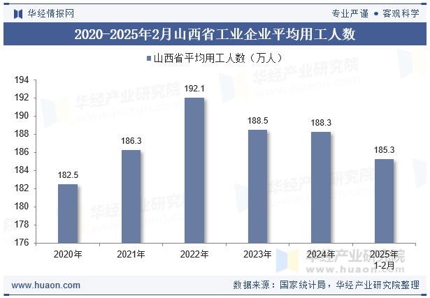 2020-2025年2月山西省工业企业平均用工人数