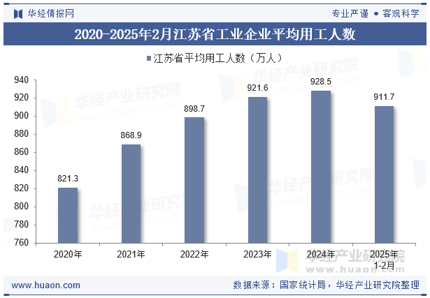 2020-2025年2月江苏省工业企业平均用工人数