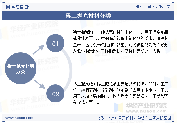 稀土抛光材料分类
