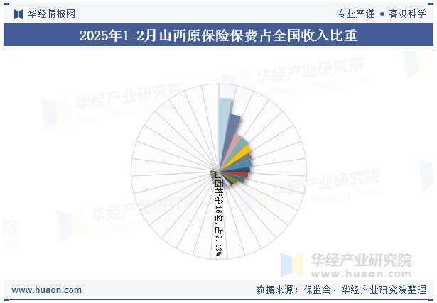 2025年1-2月山西原保险保费占全国收入比重