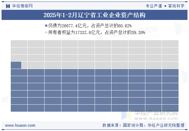 2025年1-2月辽宁省工业企业资产结构