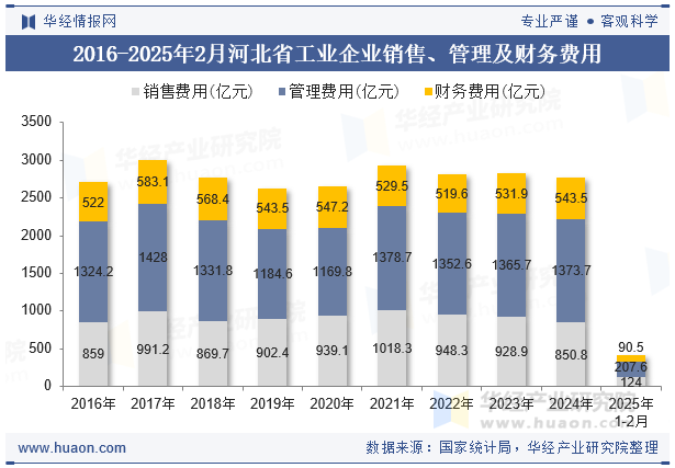 2016-2025年2月河北省工业企业销售、管理及财务费用