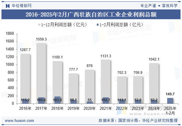 2016-2025年2月广西壮族自治区工业企业利润总额