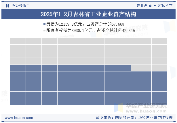 2025年1-2月吉林省工业企业资产结构
