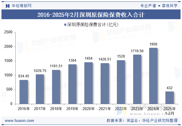 2016-2025年2月深圳原保险保费收入合计