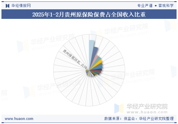 2025年1-2月贵州原保险保费占全国收入比重