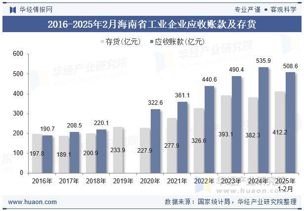 2016-2025年2月海南省工业企业应收账款及存货