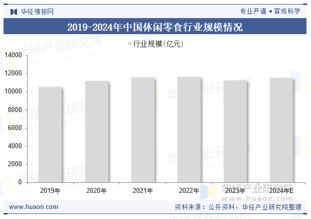 2019-2024年中国休闲零食行业规模情况
