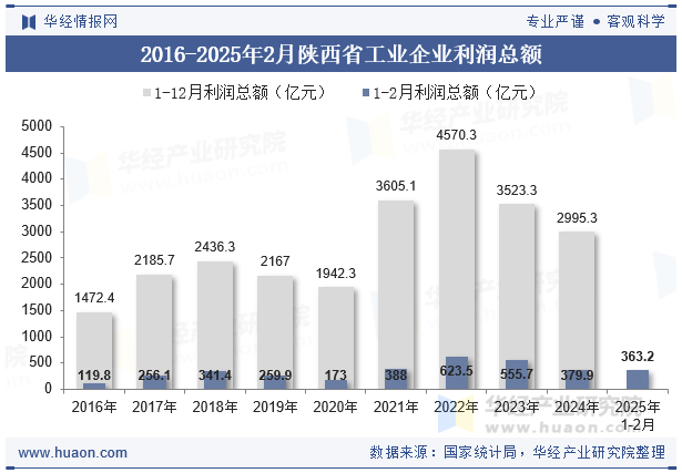 2016-2025年2月陕西省工业企业利润总额