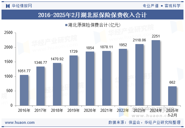 2016-2025年2月湖北原保险保费收入合计