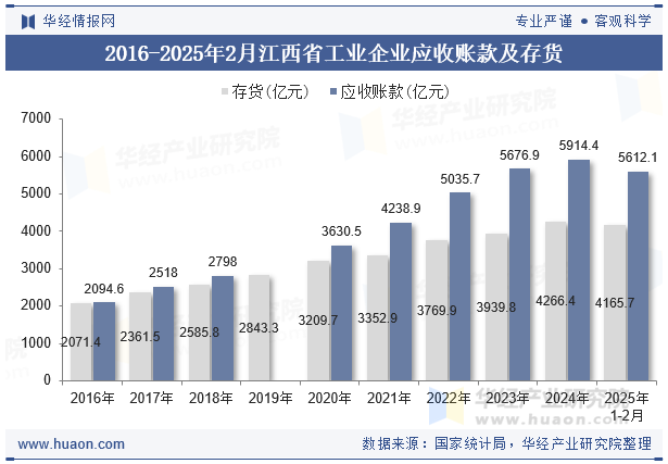 2016-2025年2月江西省工业企业应收账款及存货