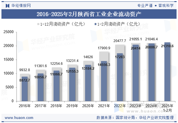 2016-2025年2月陕西省工业企业流动资产
