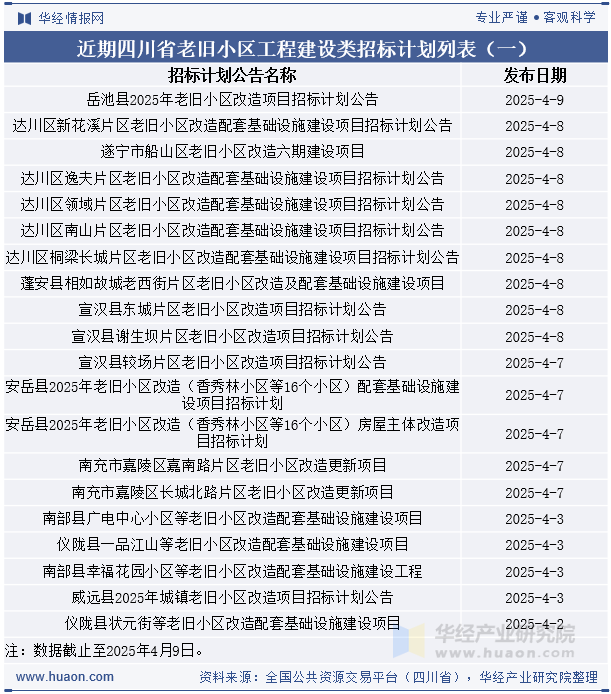 近期四川省老旧小区工程建设类招标计划列表（一）